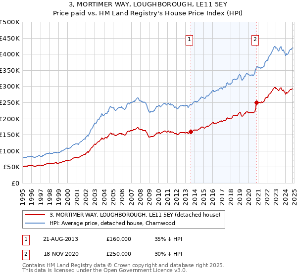 3, MORTIMER WAY, LOUGHBOROUGH, LE11 5EY: Price paid vs HM Land Registry's House Price Index