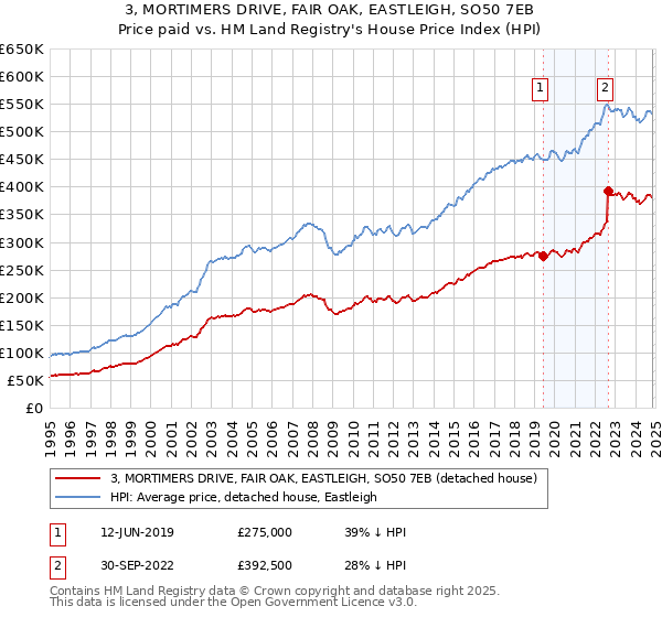 3, MORTIMERS DRIVE, FAIR OAK, EASTLEIGH, SO50 7EB: Price paid vs HM Land Registry's House Price Index