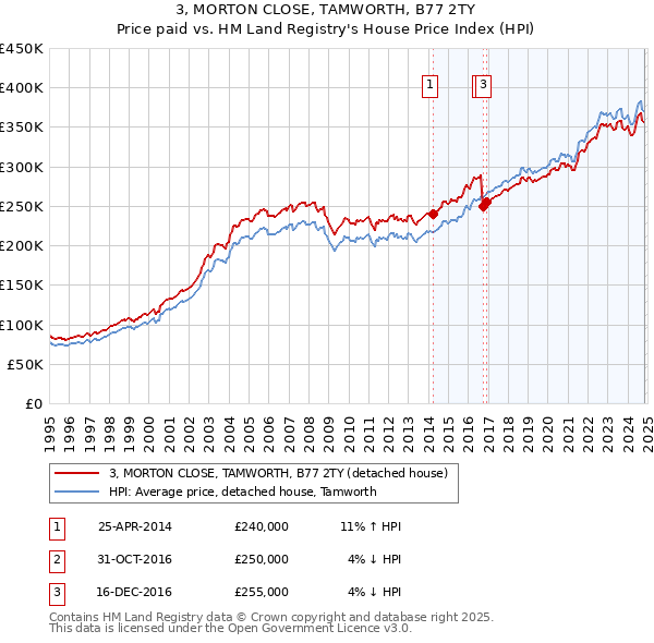 3, MORTON CLOSE, TAMWORTH, B77 2TY: Price paid vs HM Land Registry's House Price Index