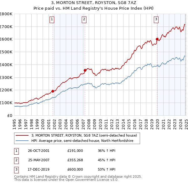 3, MORTON STREET, ROYSTON, SG8 7AZ: Price paid vs HM Land Registry's House Price Index