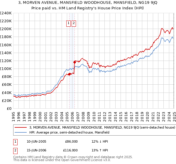 3, MORVEN AVENUE, MANSFIELD WOODHOUSE, MANSFIELD, NG19 9JQ: Price paid vs HM Land Registry's House Price Index