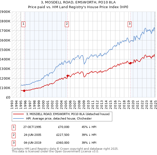 3, MOSDELL ROAD, EMSWORTH, PO10 8LA: Price paid vs HM Land Registry's House Price Index