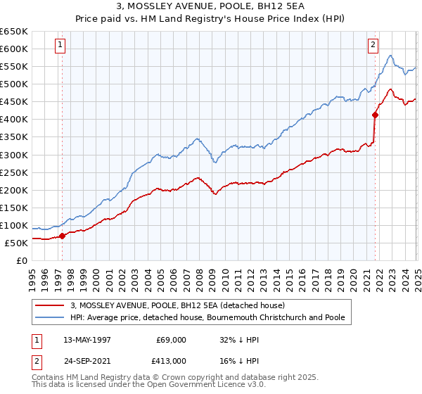 3, MOSSLEY AVENUE, POOLE, BH12 5EA: Price paid vs HM Land Registry's House Price Index