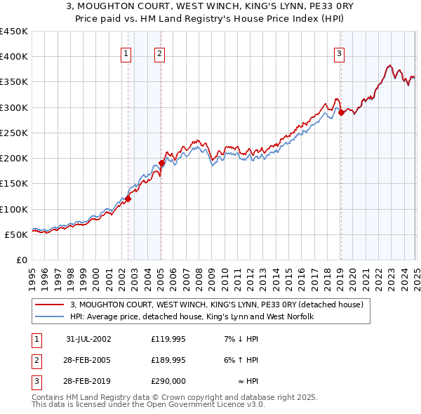 3, MOUGHTON COURT, WEST WINCH, KING'S LYNN, PE33 0RY: Price paid vs HM Land Registry's House Price Index