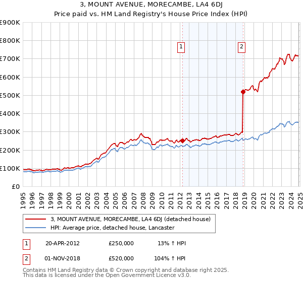 3, MOUNT AVENUE, MORECAMBE, LA4 6DJ: Price paid vs HM Land Registry's House Price Index