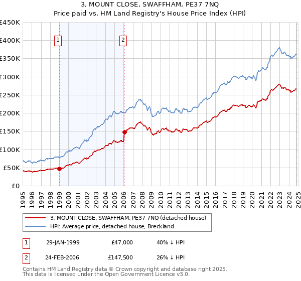 3, MOUNT CLOSE, SWAFFHAM, PE37 7NQ: Price paid vs HM Land Registry's House Price Index