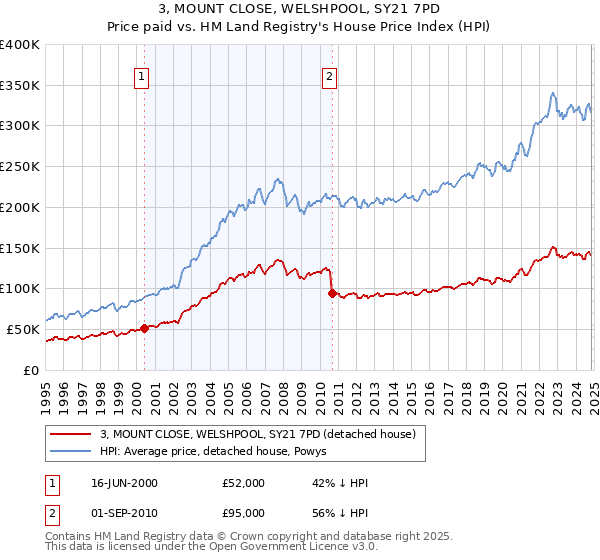 3, MOUNT CLOSE, WELSHPOOL, SY21 7PD: Price paid vs HM Land Registry's House Price Index