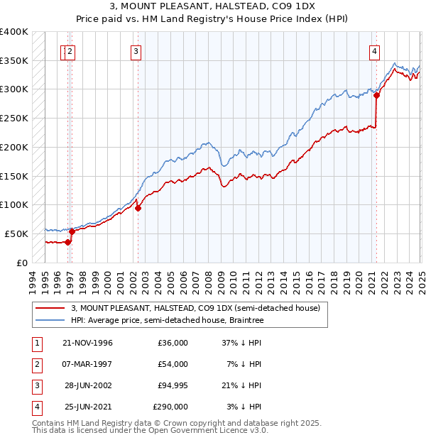 3, MOUNT PLEASANT, HALSTEAD, CO9 1DX: Price paid vs HM Land Registry's House Price Index