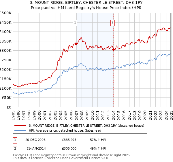 3, MOUNT RIDGE, BIRTLEY, CHESTER LE STREET, DH3 1RY: Price paid vs HM Land Registry's House Price Index