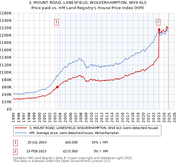 3, MOUNT ROAD, LANESFIELD, WOLVERHAMPTON, WV4 6LS: Price paid vs HM Land Registry's House Price Index