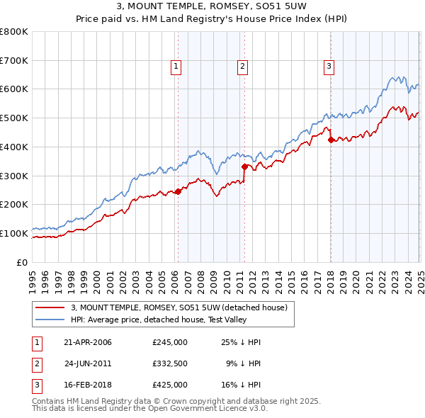 3, MOUNT TEMPLE, ROMSEY, SO51 5UW: Price paid vs HM Land Registry's House Price Index