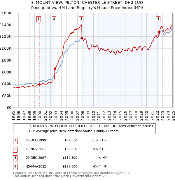 3, MOUNT VIEW, PELTON, CHESTER LE STREET, DH2 1UQ: Price paid vs HM Land Registry's House Price Index