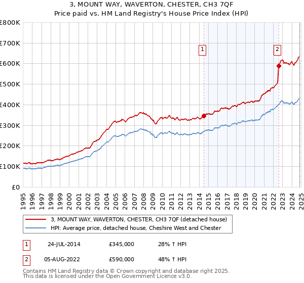 3, MOUNT WAY, WAVERTON, CHESTER, CH3 7QF: Price paid vs HM Land Registry's House Price Index