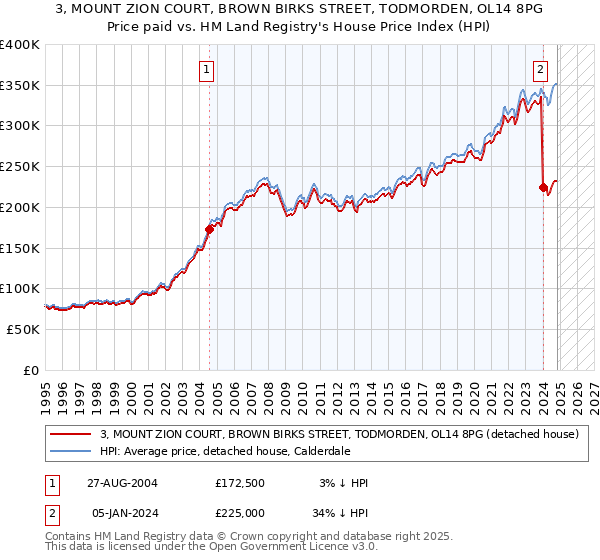 3, MOUNT ZION COURT, BROWN BIRKS STREET, TODMORDEN, OL14 8PG: Price paid vs HM Land Registry's House Price Index