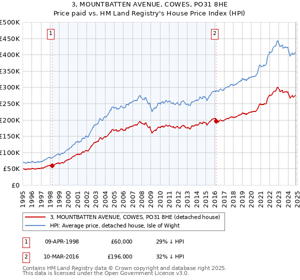 3, MOUNTBATTEN AVENUE, COWES, PO31 8HE: Price paid vs HM Land Registry's House Price Index