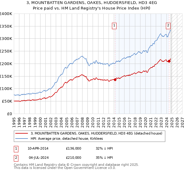 3, MOUNTBATTEN GARDENS, OAKES, HUDDERSFIELD, HD3 4EG: Price paid vs HM Land Registry's House Price Index