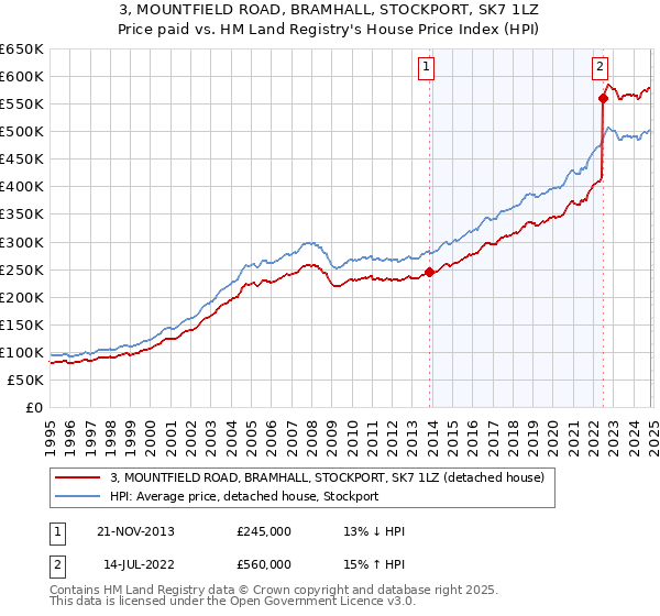 3, MOUNTFIELD ROAD, BRAMHALL, STOCKPORT, SK7 1LZ: Price paid vs HM Land Registry's House Price Index