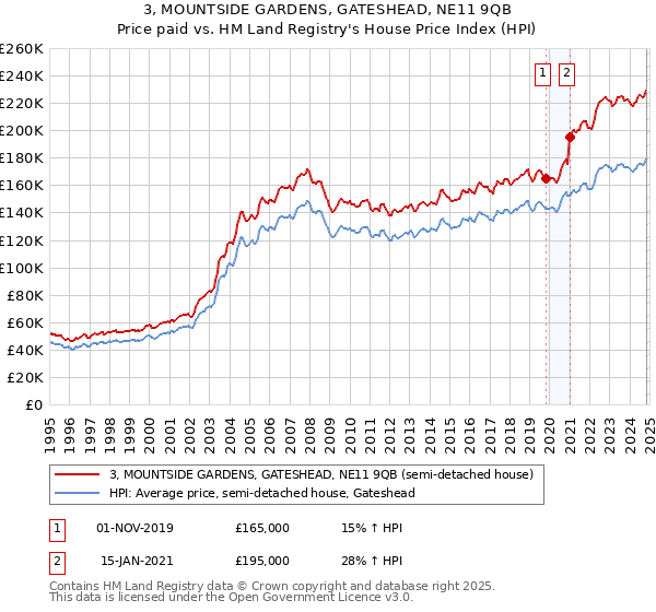 3, MOUNTSIDE GARDENS, GATESHEAD, NE11 9QB: Price paid vs HM Land Registry's House Price Index