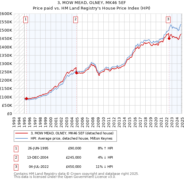 3, MOW MEAD, OLNEY, MK46 5EF: Price paid vs HM Land Registry's House Price Index