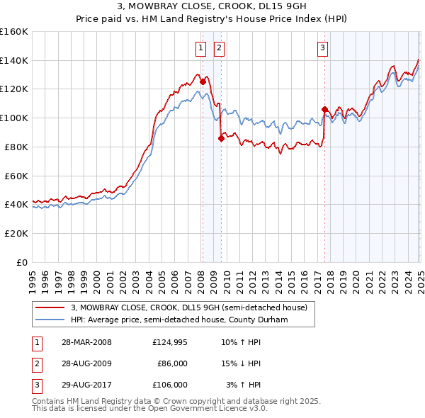 3, MOWBRAY CLOSE, CROOK, DL15 9GH: Price paid vs HM Land Registry's House Price Index