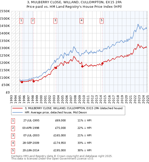 3, MULBERRY CLOSE, WILLAND, CULLOMPTON, EX15 2PA: Price paid vs HM Land Registry's House Price Index