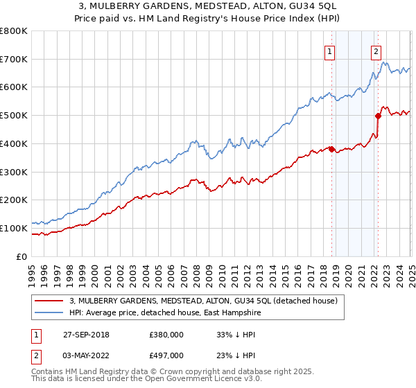 3, MULBERRY GARDENS, MEDSTEAD, ALTON, GU34 5QL: Price paid vs HM Land Registry's House Price Index