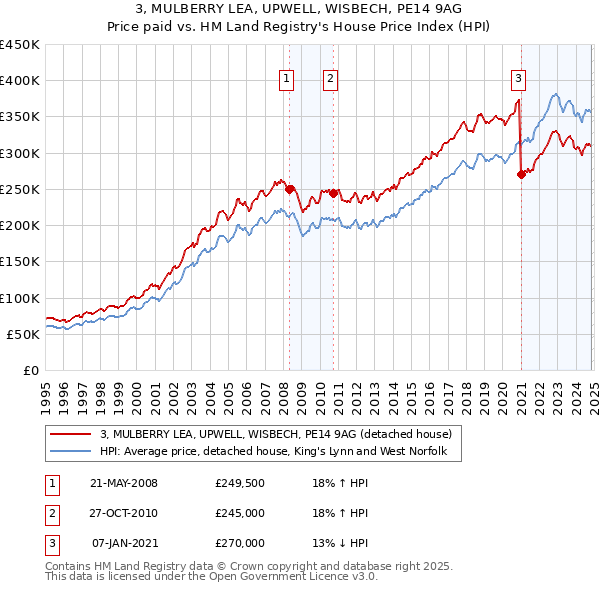 3, MULBERRY LEA, UPWELL, WISBECH, PE14 9AG: Price paid vs HM Land Registry's House Price Index