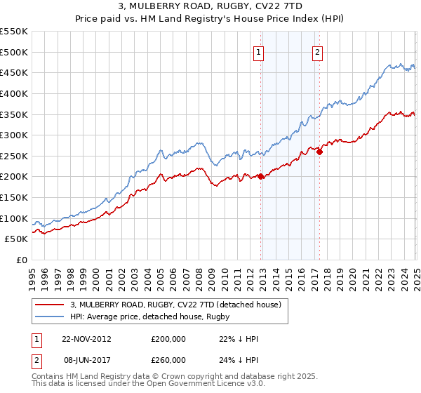 3, MULBERRY ROAD, RUGBY, CV22 7TD: Price paid vs HM Land Registry's House Price Index