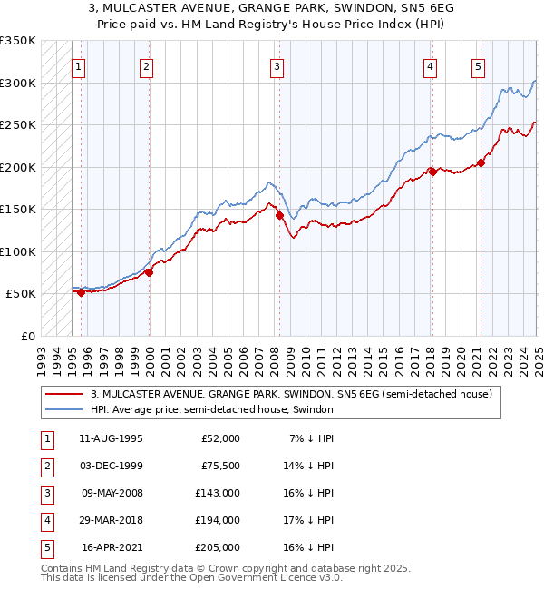 3, MULCASTER AVENUE, GRANGE PARK, SWINDON, SN5 6EG: Price paid vs HM Land Registry's House Price Index