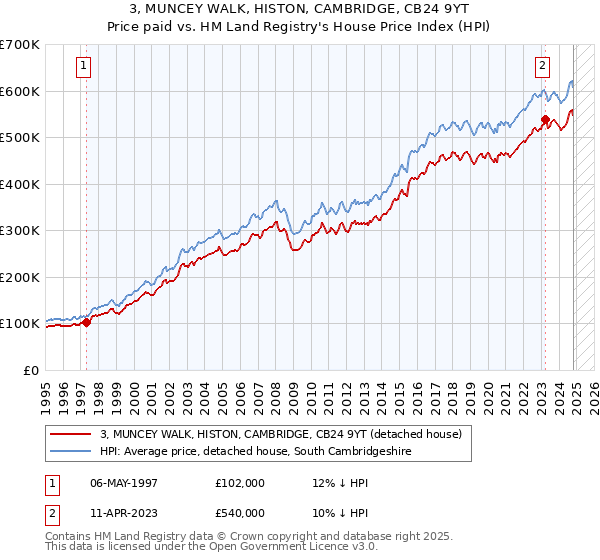 3, MUNCEY WALK, HISTON, CAMBRIDGE, CB24 9YT: Price paid vs HM Land Registry's House Price Index