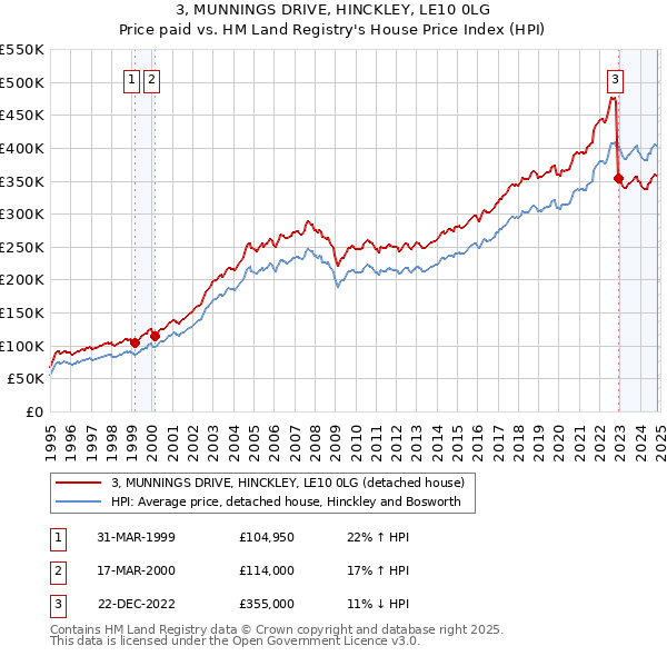 3, MUNNINGS DRIVE, HINCKLEY, LE10 0LG: Price paid vs HM Land Registry's House Price Index