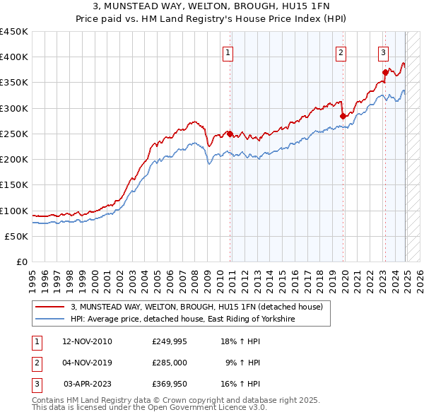 3, MUNSTEAD WAY, WELTON, BROUGH, HU15 1FN: Price paid vs HM Land Registry's House Price Index