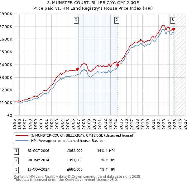 3, MUNSTER COURT, BILLERICAY, CM12 0GE: Price paid vs HM Land Registry's House Price Index