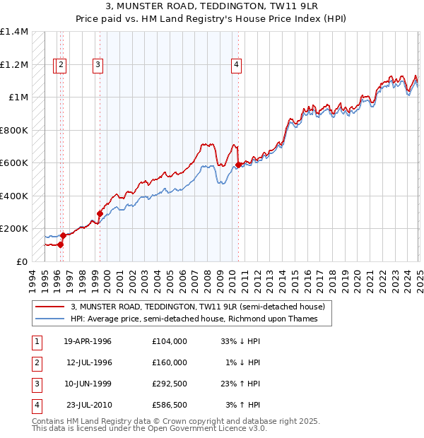 3, MUNSTER ROAD, TEDDINGTON, TW11 9LR: Price paid vs HM Land Registry's House Price Index