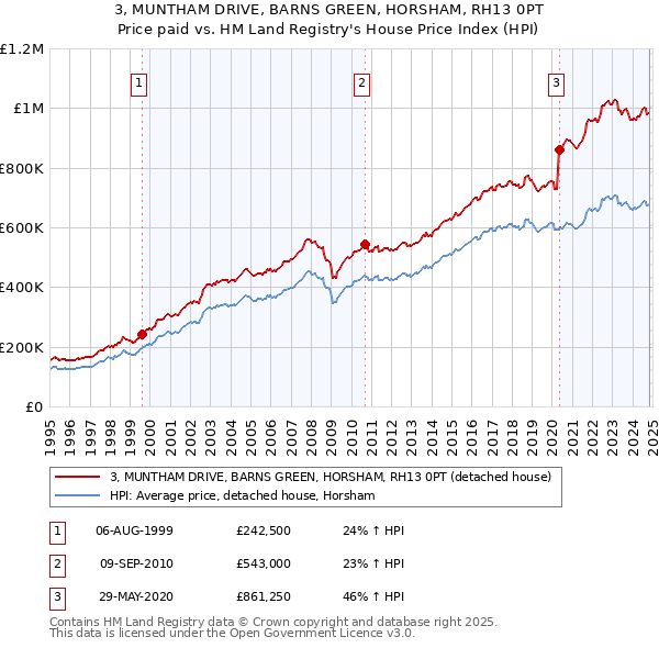 3, MUNTHAM DRIVE, BARNS GREEN, HORSHAM, RH13 0PT: Price paid vs HM Land Registry's House Price Index