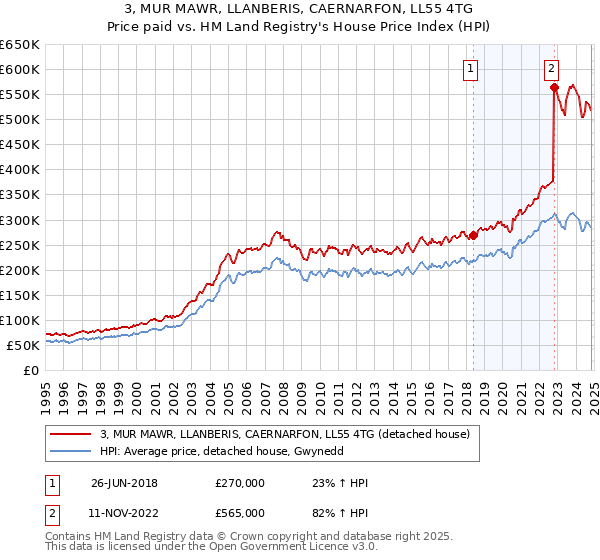 3, MUR MAWR, LLANBERIS, CAERNARFON, LL55 4TG: Price paid vs HM Land Registry's House Price Index