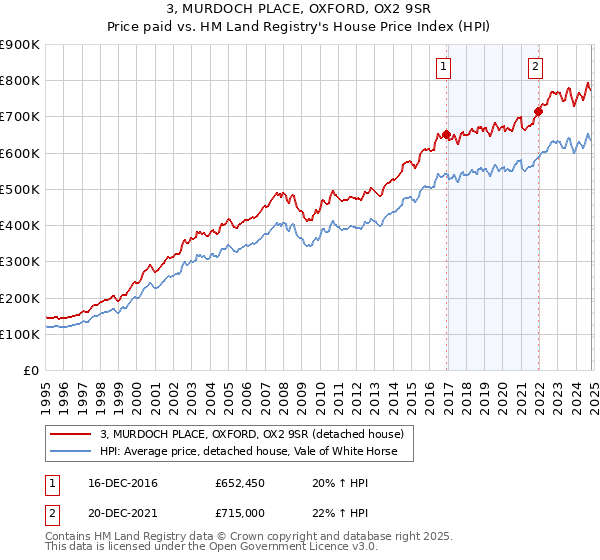 3, MURDOCH PLACE, OXFORD, OX2 9SR: Price paid vs HM Land Registry's House Price Index