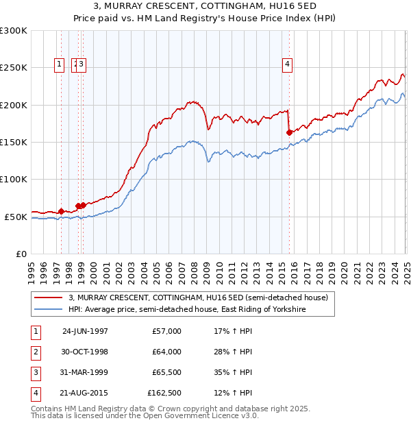 3, MURRAY CRESCENT, COTTINGHAM, HU16 5ED: Price paid vs HM Land Registry's House Price Index