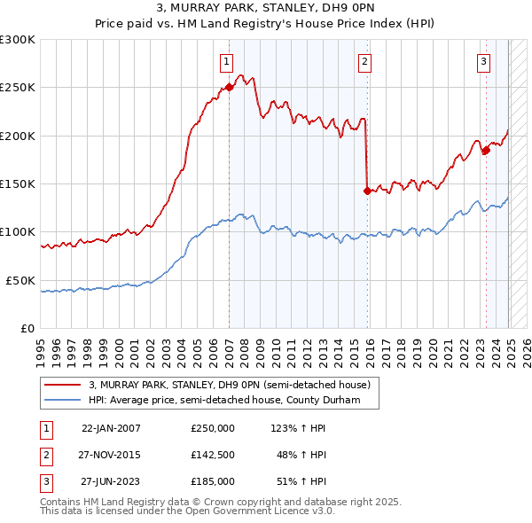 3, MURRAY PARK, STANLEY, DH9 0PN: Price paid vs HM Land Registry's House Price Index