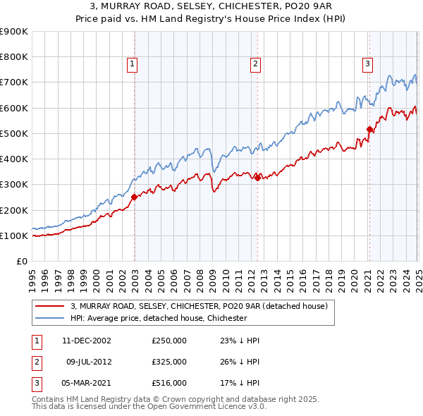 3, MURRAY ROAD, SELSEY, CHICHESTER, PO20 9AR: Price paid vs HM Land Registry's House Price Index