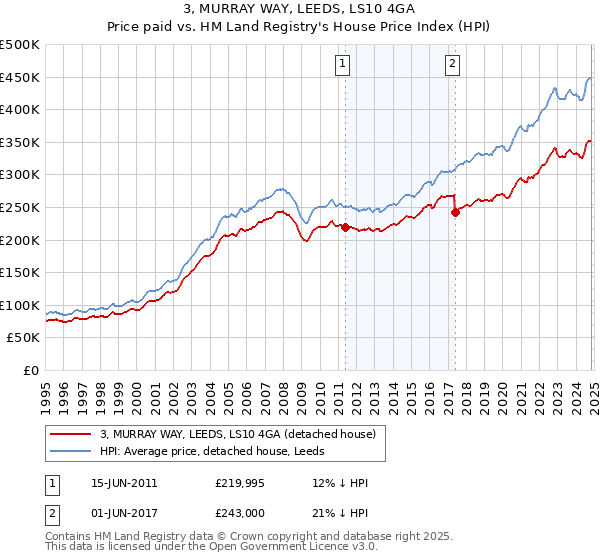 3, MURRAY WAY, LEEDS, LS10 4GA: Price paid vs HM Land Registry's House Price Index