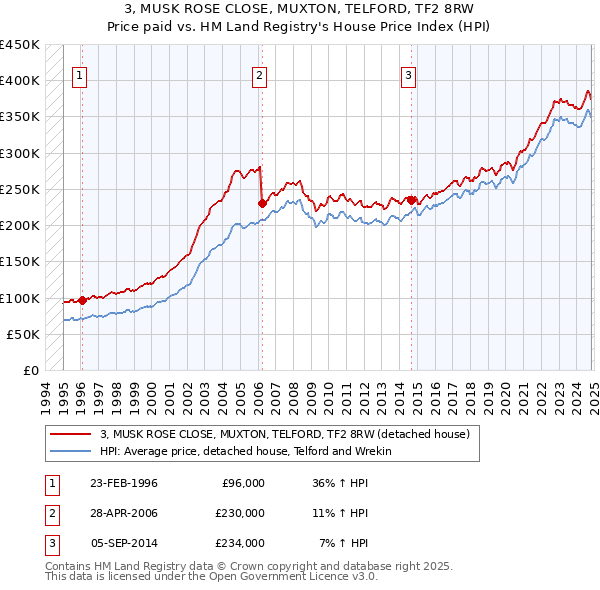 3, MUSK ROSE CLOSE, MUXTON, TELFORD, TF2 8RW: Price paid vs HM Land Registry's House Price Index