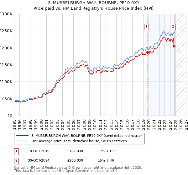 3, MUSSELBURGH WAY, BOURNE, PE10 0XY: Price paid vs HM Land Registry's House Price Index