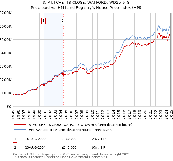 3, MUTCHETTS CLOSE, WATFORD, WD25 9TS: Price paid vs HM Land Registry's House Price Index