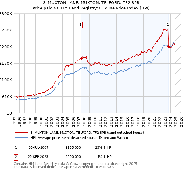 3, MUXTON LANE, MUXTON, TELFORD, TF2 8PB: Price paid vs HM Land Registry's House Price Index