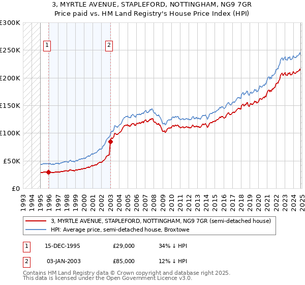 3, MYRTLE AVENUE, STAPLEFORD, NOTTINGHAM, NG9 7GR: Price paid vs HM Land Registry's House Price Index