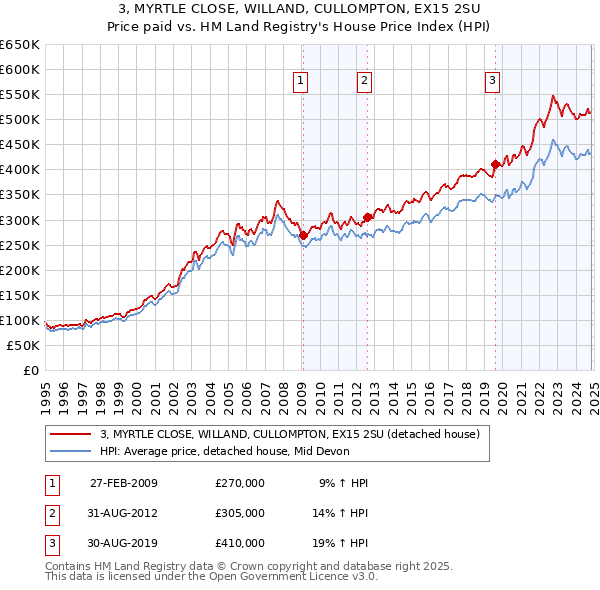 3, MYRTLE CLOSE, WILLAND, CULLOMPTON, EX15 2SU: Price paid vs HM Land Registry's House Price Index