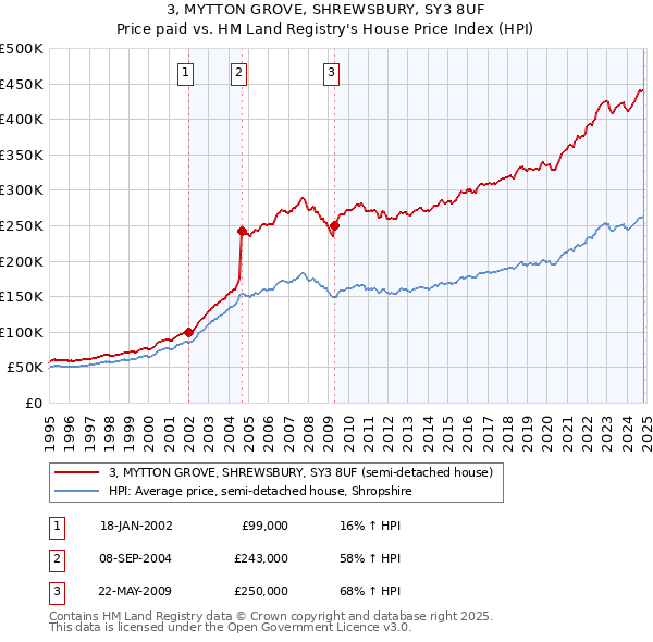 3, MYTTON GROVE, SHREWSBURY, SY3 8UF: Price paid vs HM Land Registry's House Price Index