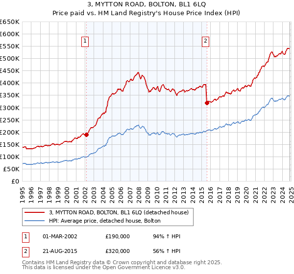 3, MYTTON ROAD, BOLTON, BL1 6LQ: Price paid vs HM Land Registry's House Price Index