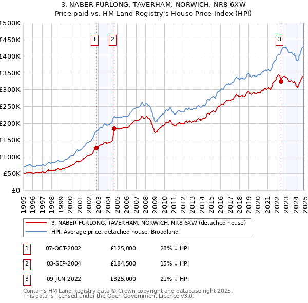 3, NABER FURLONG, TAVERHAM, NORWICH, NR8 6XW: Price paid vs HM Land Registry's House Price Index